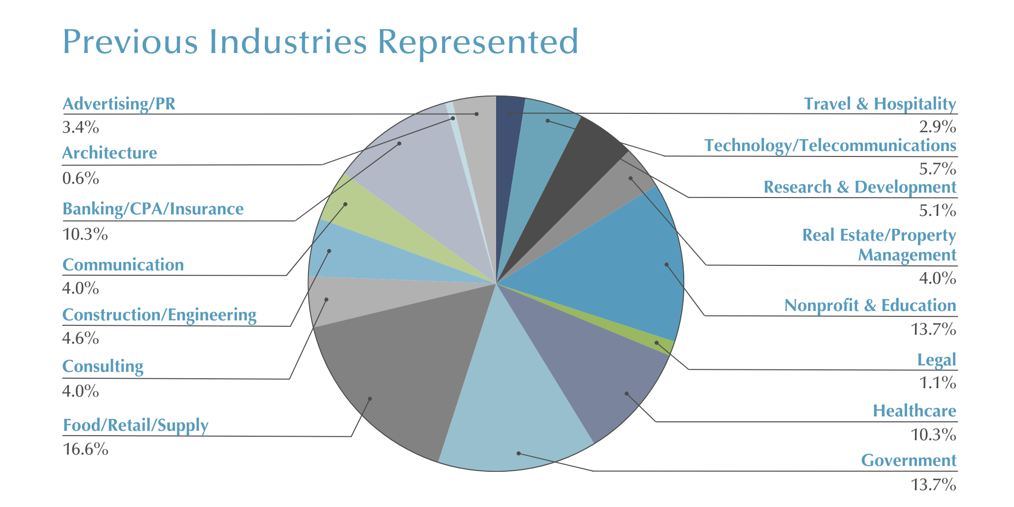 Past industries represented in our EMBA program.